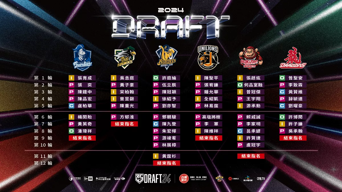 中職／選秀完整名單揭曉 51人獲指名、佛光山有6人圓夢